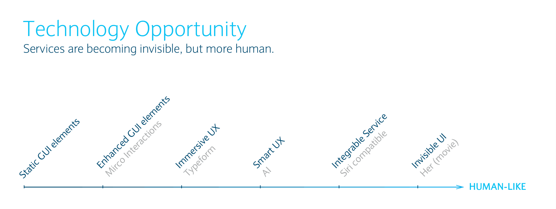 A timeline from static GUI elements, through enhanced GUI elements, immersive UX, smart UX and integrable services, to an invisible UI, labelled ‘Services are becoming invisible, but more human’