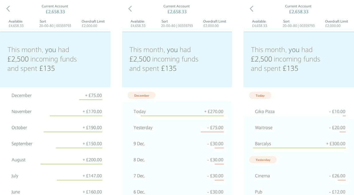 Three phone screens of a current account: transactions summed by month, by day, and listed individually