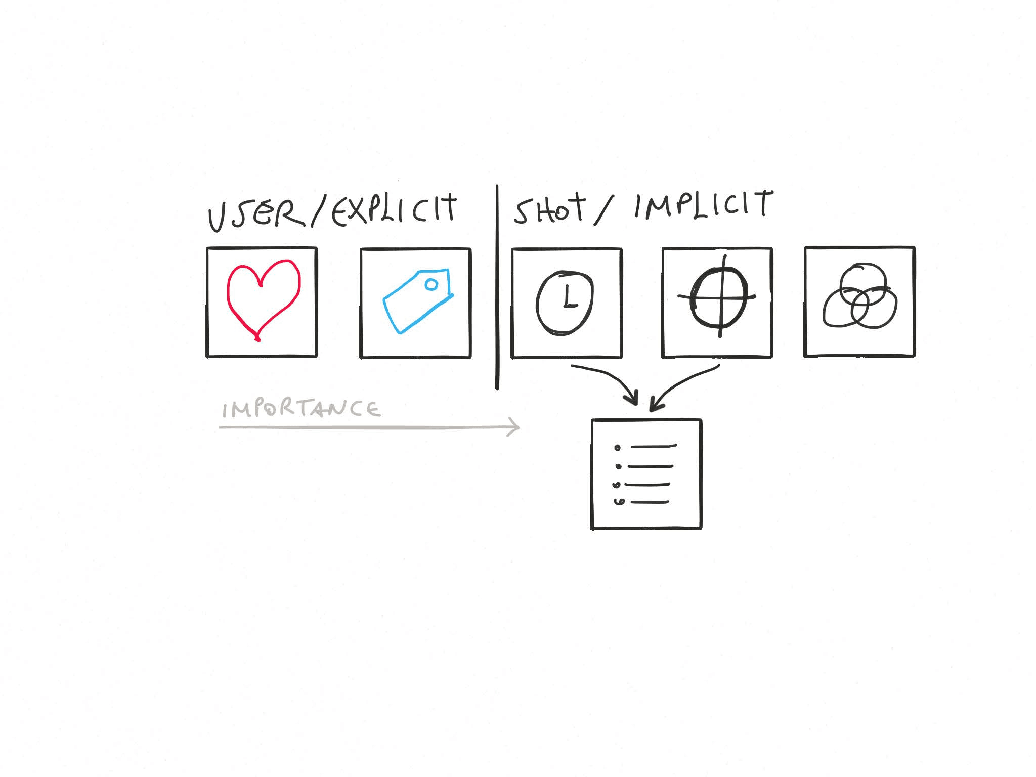 Sketch of five lenses split into user-explicit (heart, tag) and shot-implicit (time, location, colour), the implicit ones feeding a list