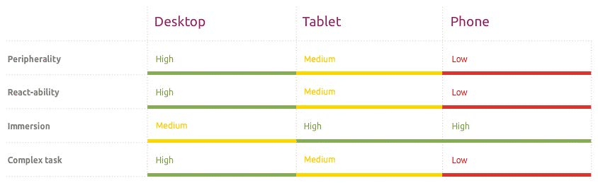 Table comparing desktop, tablet and phone on peripherality, react-ability, immersion and complex tasks